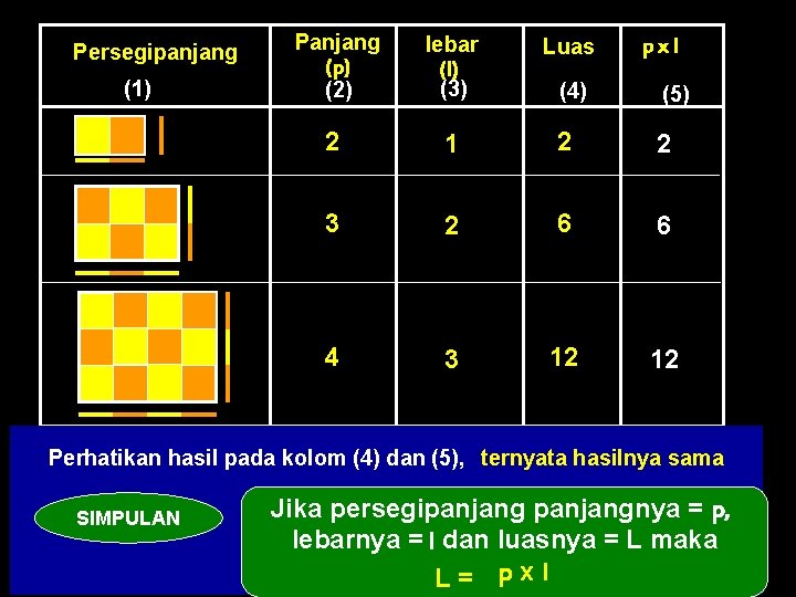 Persegipanjang (1) Panjang (p) (2) lebar (l) (3) Luas (4) (5) 2 1 2