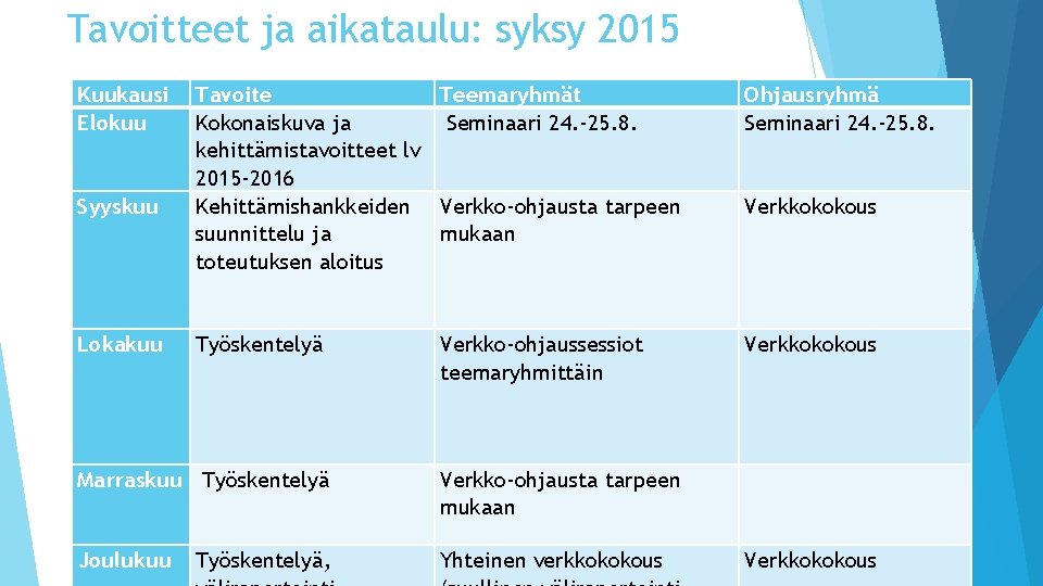 Tavoitteet ja aikataulu: syksy 2015 Kuukausi Elokuu Syyskuu Lokakuu Tavoite Teemaryhmät Kokonaiskuva ja Seminaari