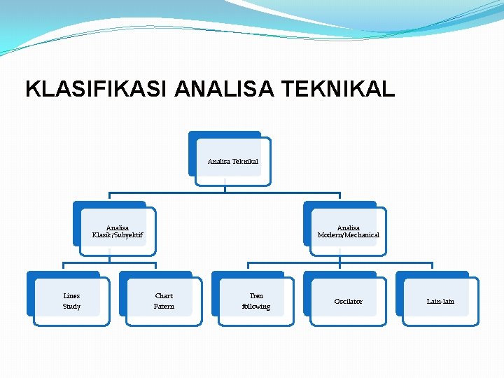 KLASIFIKASI ANALISA TEKNIKAL Analisa Teknikal Analisa Klasik/Subyektif Lines Study Analisa Modern/Mechanical Chart Patern Tren
