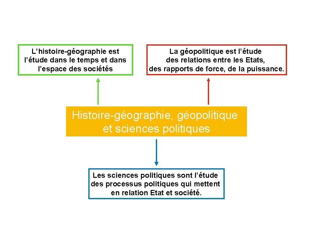 L’histoire-géographie est l’étude dans le temps et dans l’espace des sociétés La géopolitique est