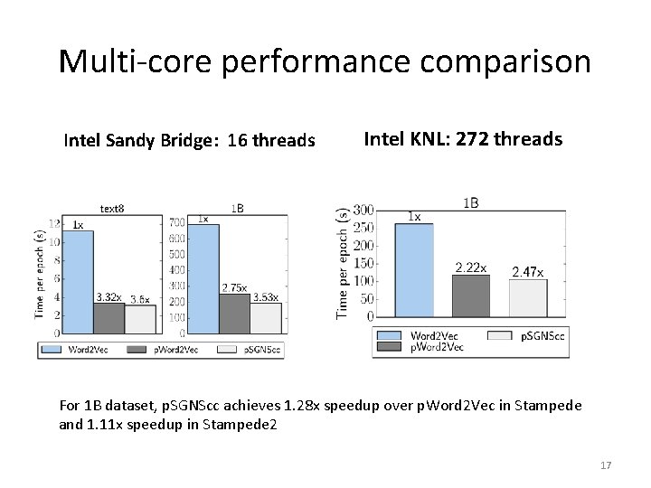 Multi-core performance comparison Intel Sandy Bridge: 16 threads Intel KNL: 272 threads For 1