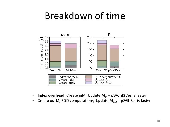 Breakdown of time • Index overhead, Create in. M, Update Min – p. Word