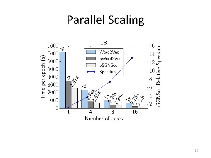 Parallel Scaling 19 