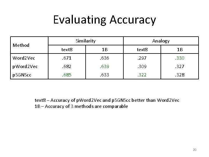 Evaluating Accuracy Similarity Method Analogy text 8 1 B Word 2 Vec . 671