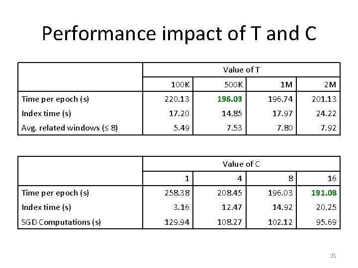 Performance impact of T and C Value of T Time per epoch (s) Index