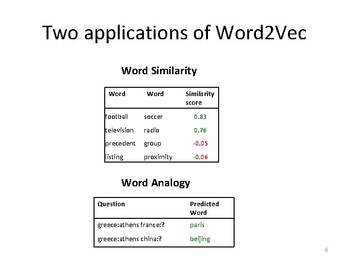 Two applications of Word 2 Vec Word Similarity score football soccer 0. 83 television