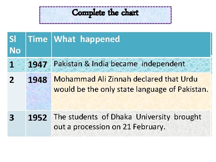 Complete the chart Sl No. Time happened Time. What happened No 1 1947 Pakistan