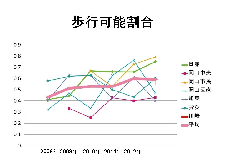 歩行可能割合 2008年 2009年 2010年 2011年 2012年 