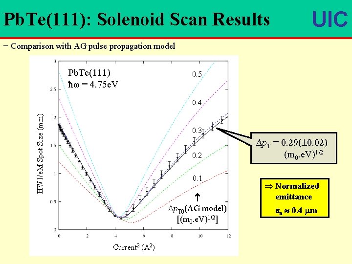 Pb. Te(111): Solenoid Scan Results UIC − Comparison with AG pulse propagation model Pb.