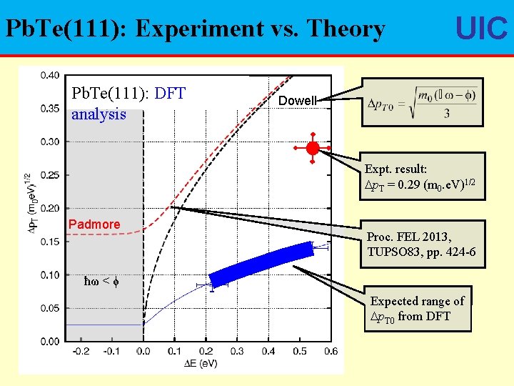 Pb. Te(111): Experiment vs. Theory Pb. Te(111): DFT analysis UIC Dowell Expt. result: p.