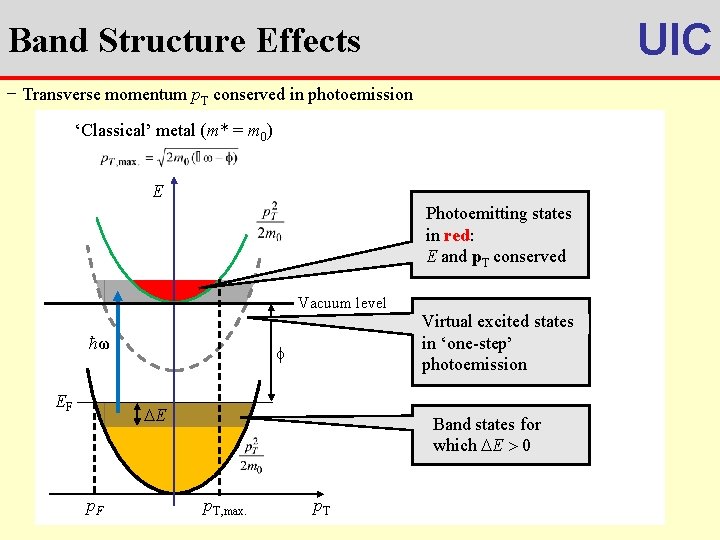 UIC Band Structure Effects − Transverse momentum p. T conserved in photoemission Metal with