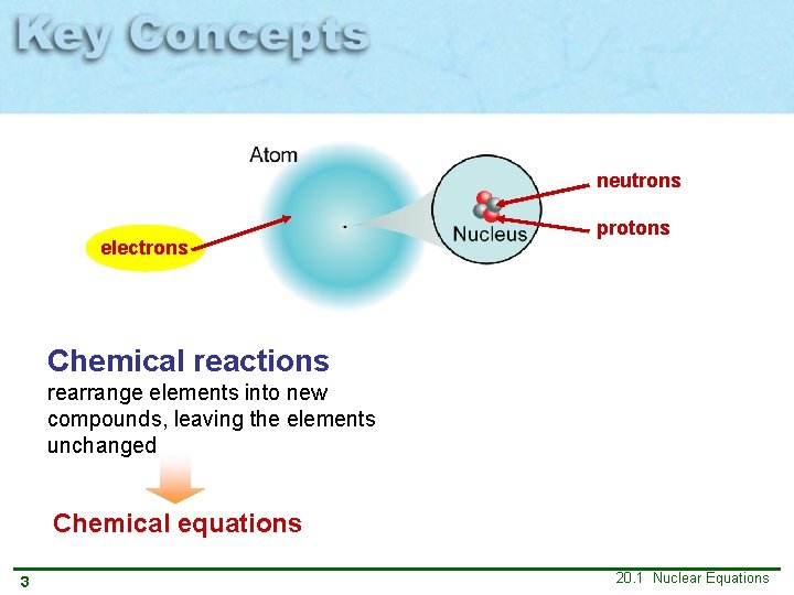neutrons electrons protons Chemical reactions rearrange elements into new compounds, leaving the elements unchanged