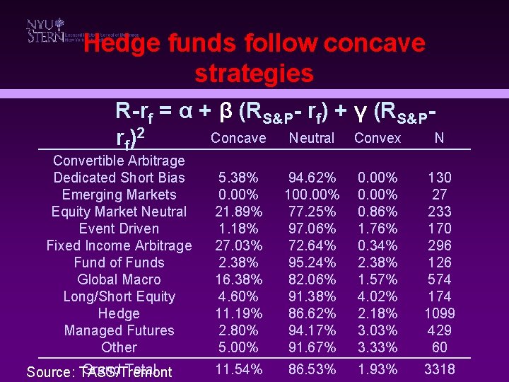 Hedge funds follow concave strategies R-rf = α + β (RS&P- rf) + γ