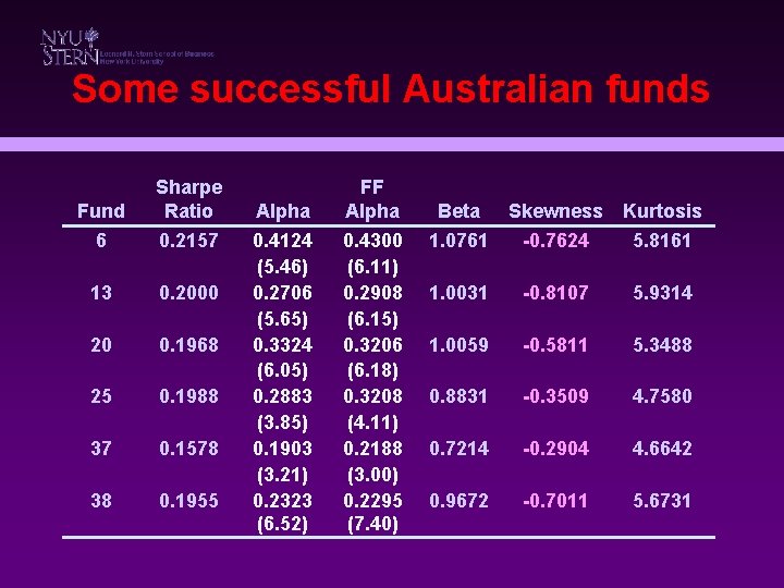 Some successful Australian funds Fund Sharpe Ratio 6 0. 2157 13 0. 2000 20