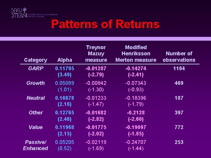 Patterns of Returns Category Alpha Treynor Mazuy measure Modified Henriksson Merton measure GARP 0.