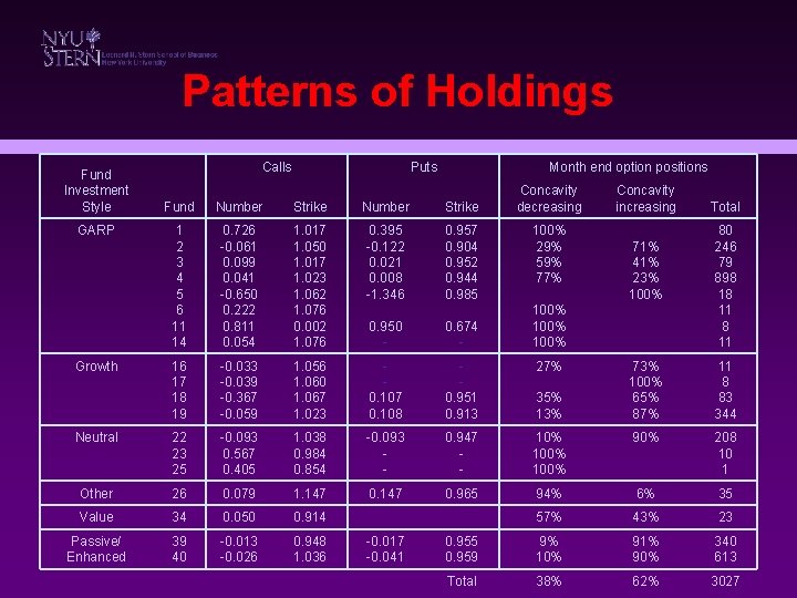 Patterns of Holdings Fund Investment Style Calls Puts Month end option positions Concavity decreasing