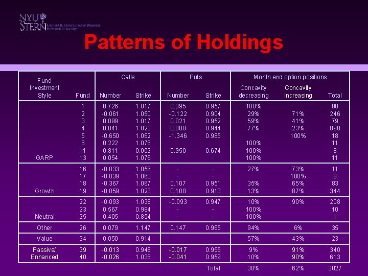 Patterns of Holdings Calls Puts Month end option positions Fund Investment Style Fund Number