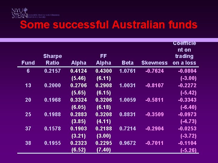 Some successful Australian funds Fund Sharpe Ratio 6 0. 2157 13 0. 2000 20