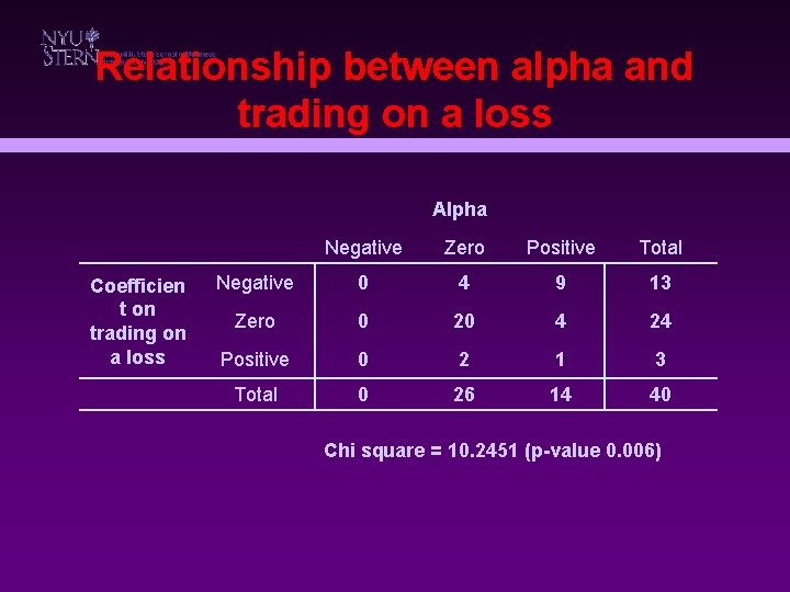 Relationship between alpha and trading on a loss Alpha Coefficien t on trading on