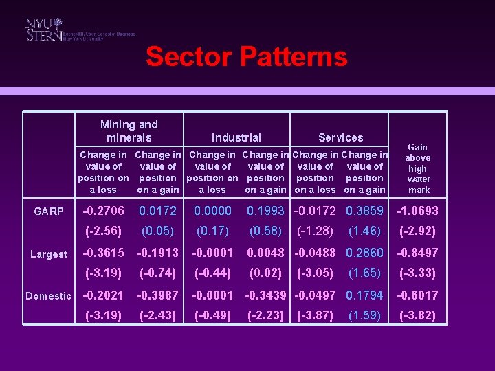 Sector Patterns Mining and minerals Industrial Change in value of position on position a