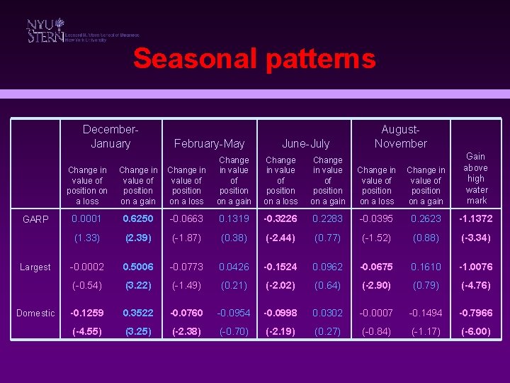 Seasonal patterns December. January GARP Largest Domestic February-May June-July August. November Change in value