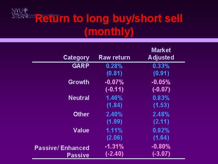 Return to long buy/short sell (monthly) Category GARP Growth Neutral Other Value Passive/ Enhanced