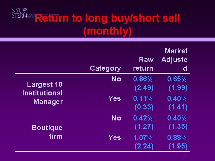 Return to long buy/short sell (monthly) Raw return Market Adjuste d No 0. 86%