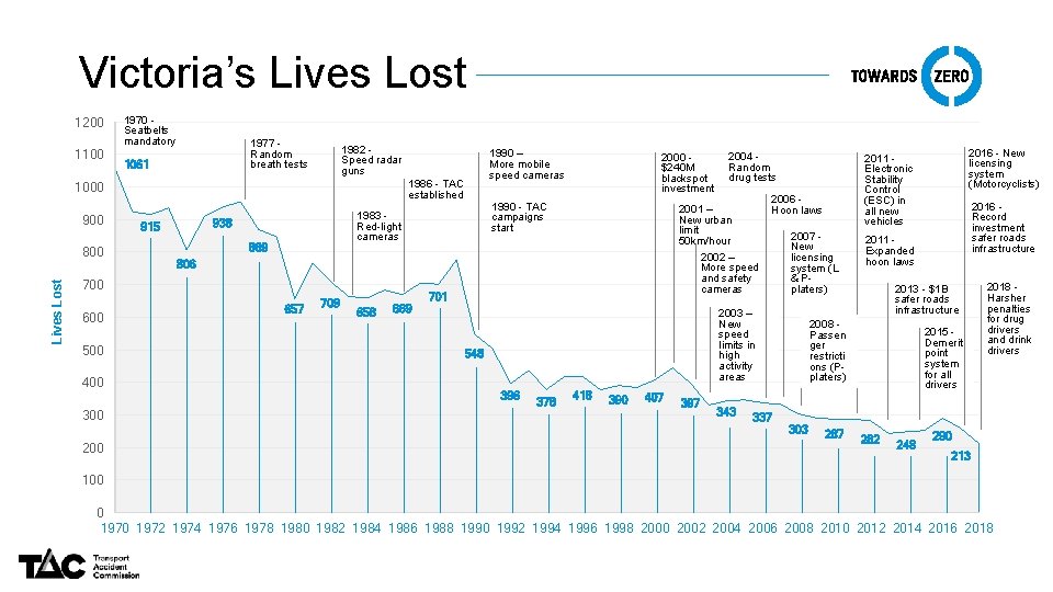 Victoria’s Lives Lost 1200 1100 1970 Seatbelts mandatory 1977 Random breath tests 1061 1982