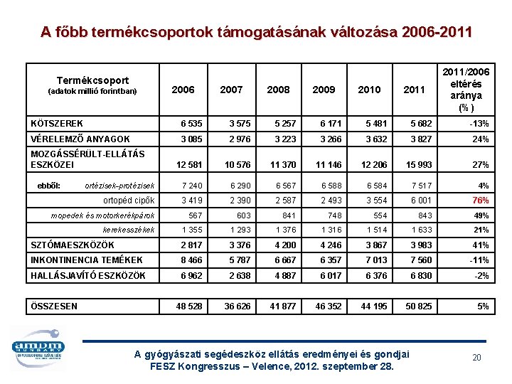 A főbb termékcsoportok támogatásának változása 2006 -2011 Termékcsoport (adatok millió forintban) 2006 2007 2008