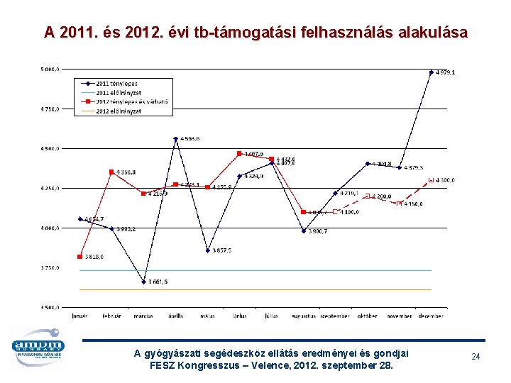 A 2011. és 2012. évi tb-támogatási felhasználás alakulása A gyógyászati segédeszköz ellátás eredményei és