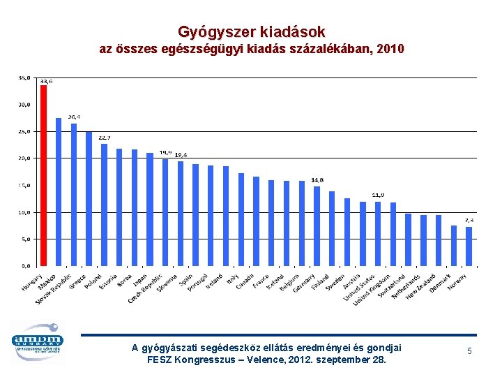 Gyógyszer kiadások az összes egészségügyi kiadás százalékában, 2010 A gyógyászati segédeszköz ellátás eredményei és