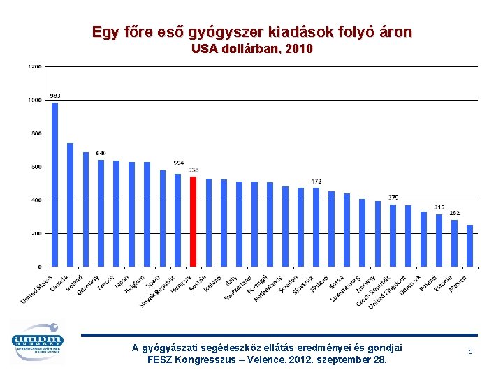 Egy főre eső gyógyszer kiadások folyó áron USA dollárban, 2010 A gyógyászati segédeszköz ellátás