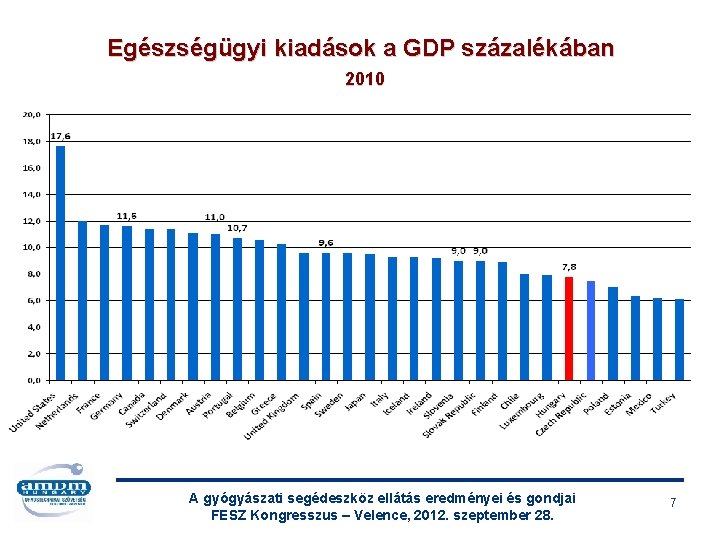 Egészségügyi kiadások a GDP százalékában 2010 A gyógyászati segédeszköz ellátás eredményei és gondjai FESZ