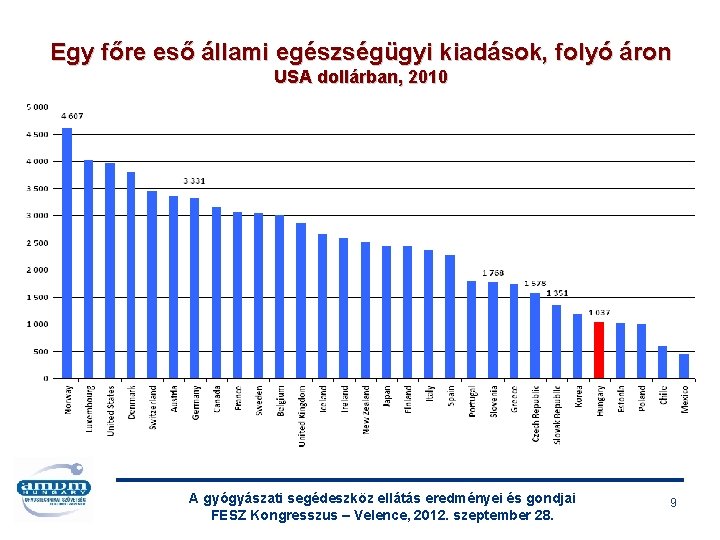 Egy főre eső állami egészségügyi kiadások, folyó áron USA dollárban, 2010 A gyógyászati segédeszköz