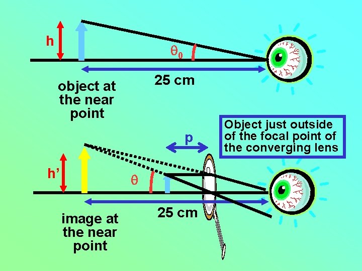 h q 0 25 cm object at the near point p h’ q image