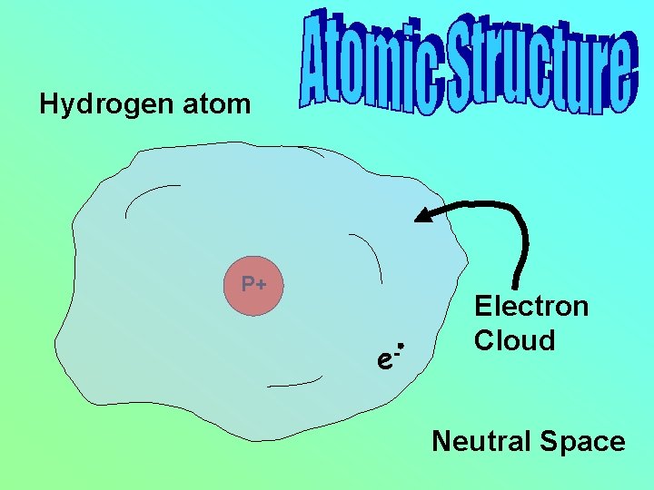 Hydrogen atom P+ e- Electron Cloud Neutral Space 
