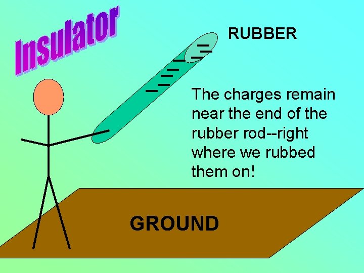 RUBBER The charges remain near the end of the rubber rod--right where we rubbed