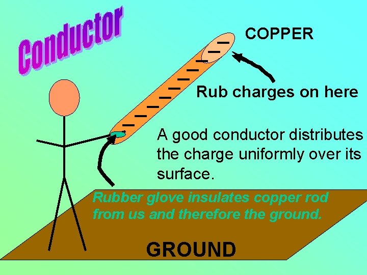 COPPER Rub charges on here A good conductor distributes the charge uniformly over its