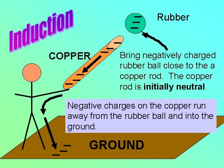 Rubber COPPER Bring negatively charged rubber ball close to the a copper rod. The