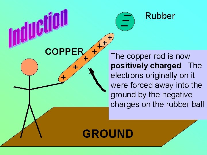 Rubber + ++ COPPER + The copper rod is now + positively charged. The