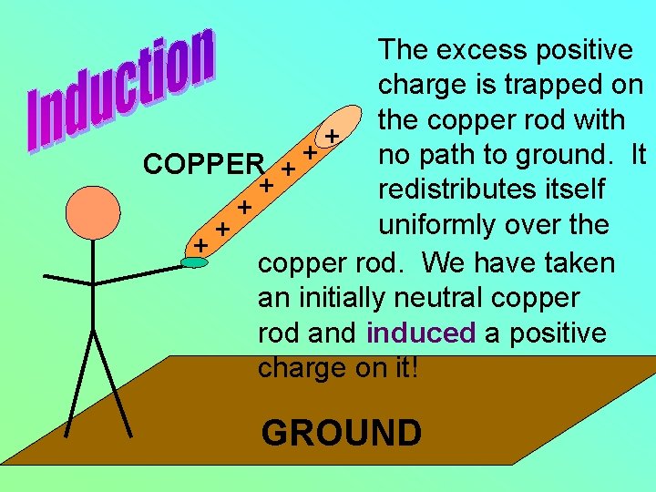 The excess positive charge is trapped on the copper rod with + no path