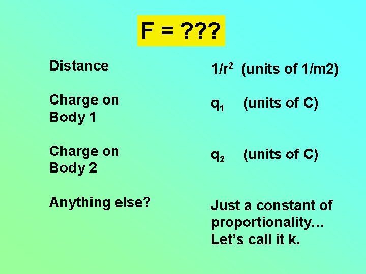 F = ? ? ? Distance 1/r 2 (units of 1/m 2) Charge on