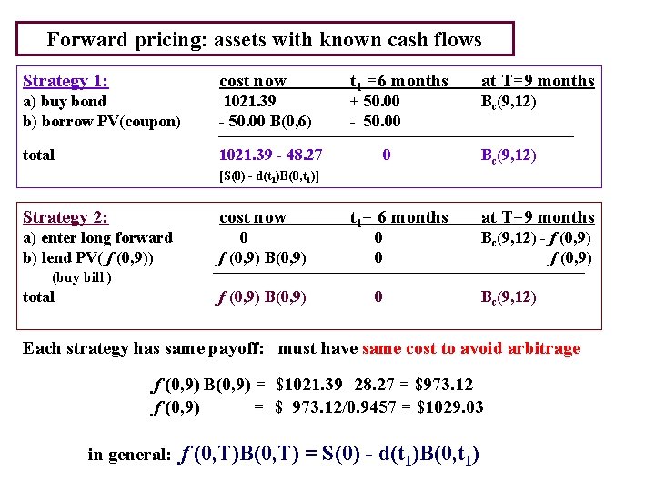 Forward pricing: assets with known cash flows Strategy 1: cost now a) buy bond