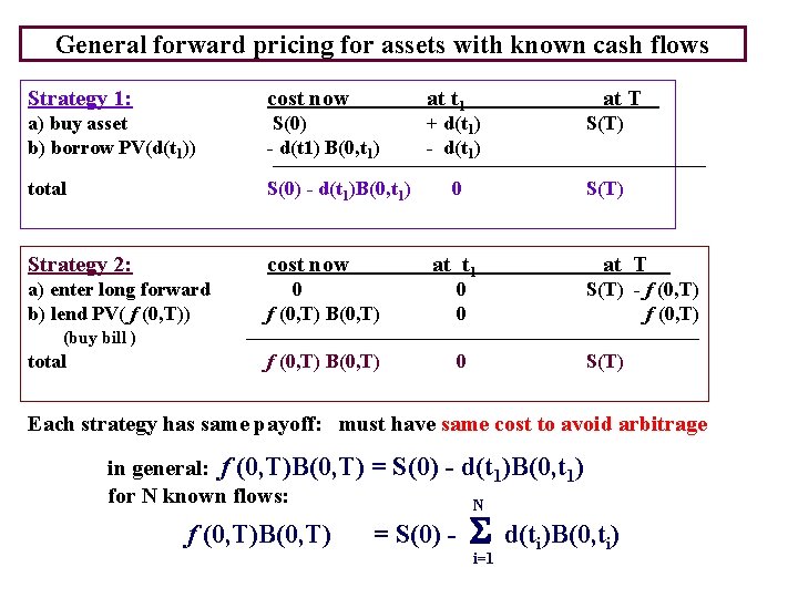 General forward pricing for assets with known cash flows Strategy 1: cost now a)