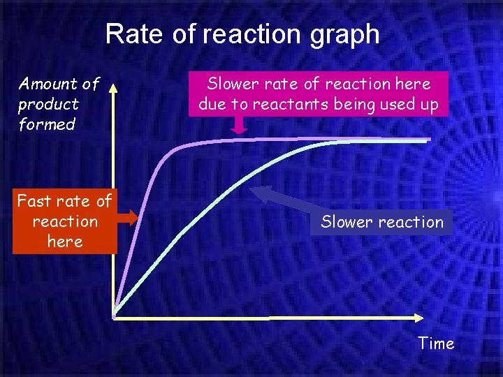 Rate of reaction graph Amount of product formed Fast rate of reaction here Slower