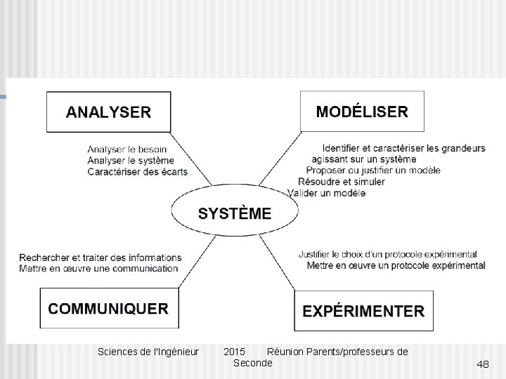 Sciences de l'Ingénieur 2015 Réunion Parents/professeurs de Seconde 48 