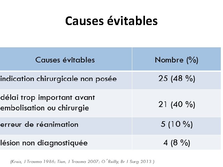 Causes évitables 