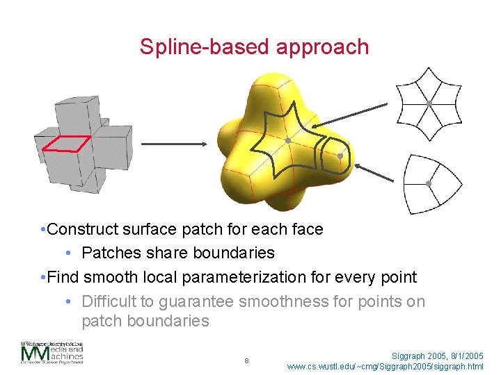 Spline-based approach • Construct surface patch for each face • Patches share boundaries •