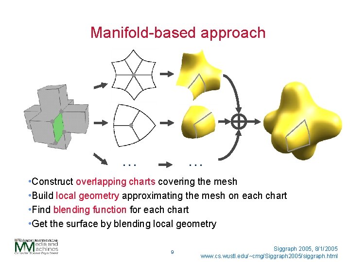 Manifold-based approach … … • Construct overlapping charts covering the mesh • Build local