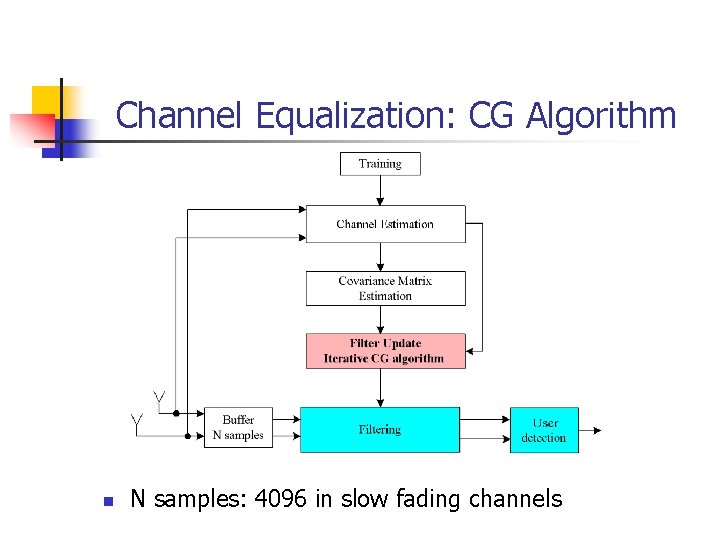 Channel Equalization: CG Algorithm n N samples: 4096 in slow fading channels 